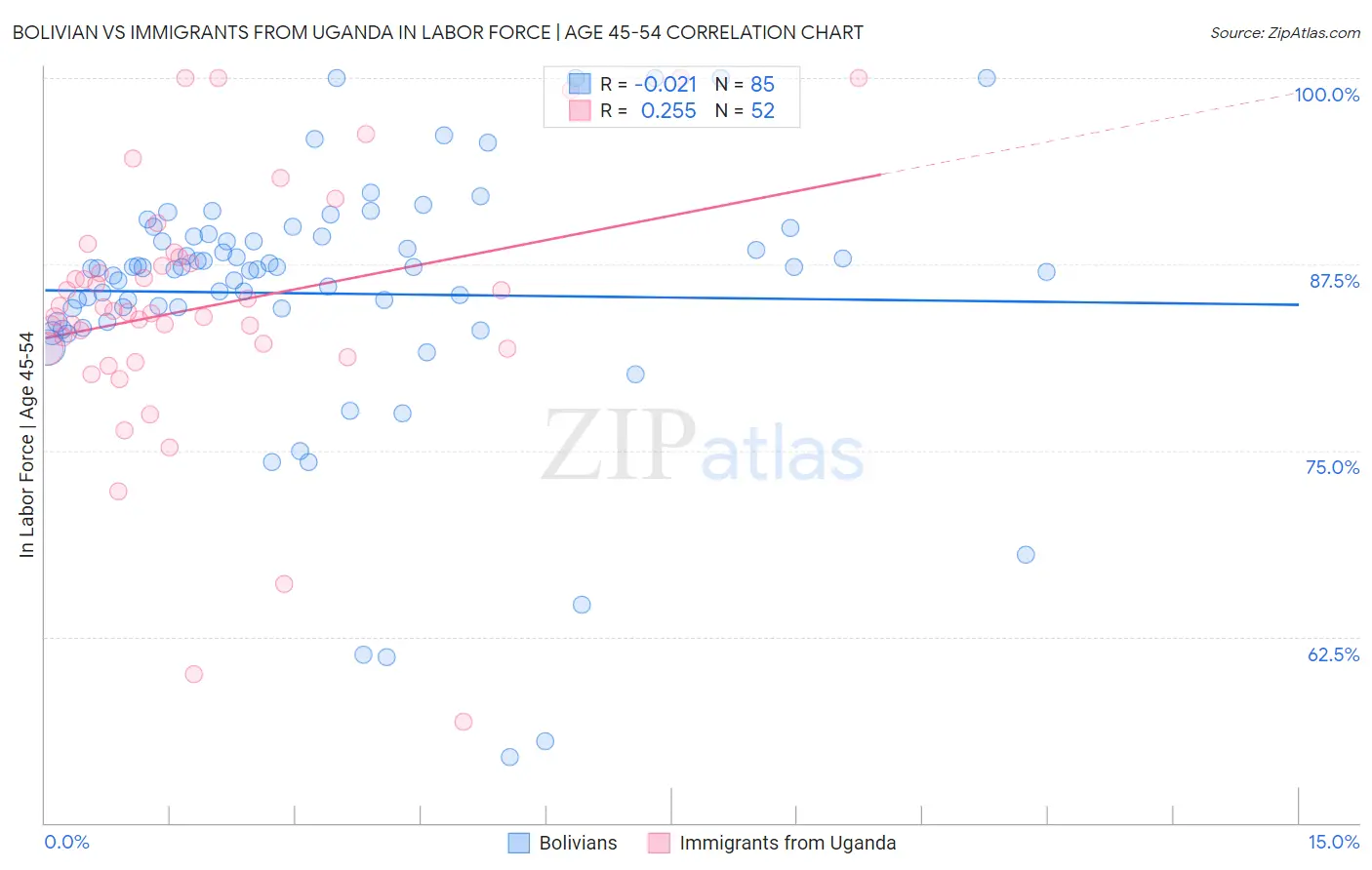 Bolivian vs Immigrants from Uganda In Labor Force | Age 45-54