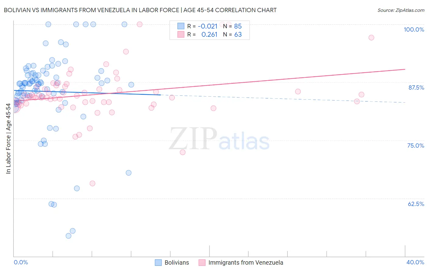 Bolivian vs Immigrants from Venezuela In Labor Force | Age 45-54