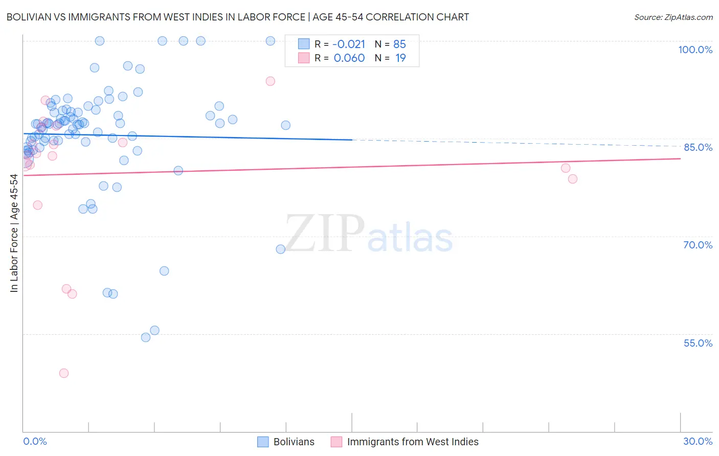 Bolivian vs Immigrants from West Indies In Labor Force | Age 45-54