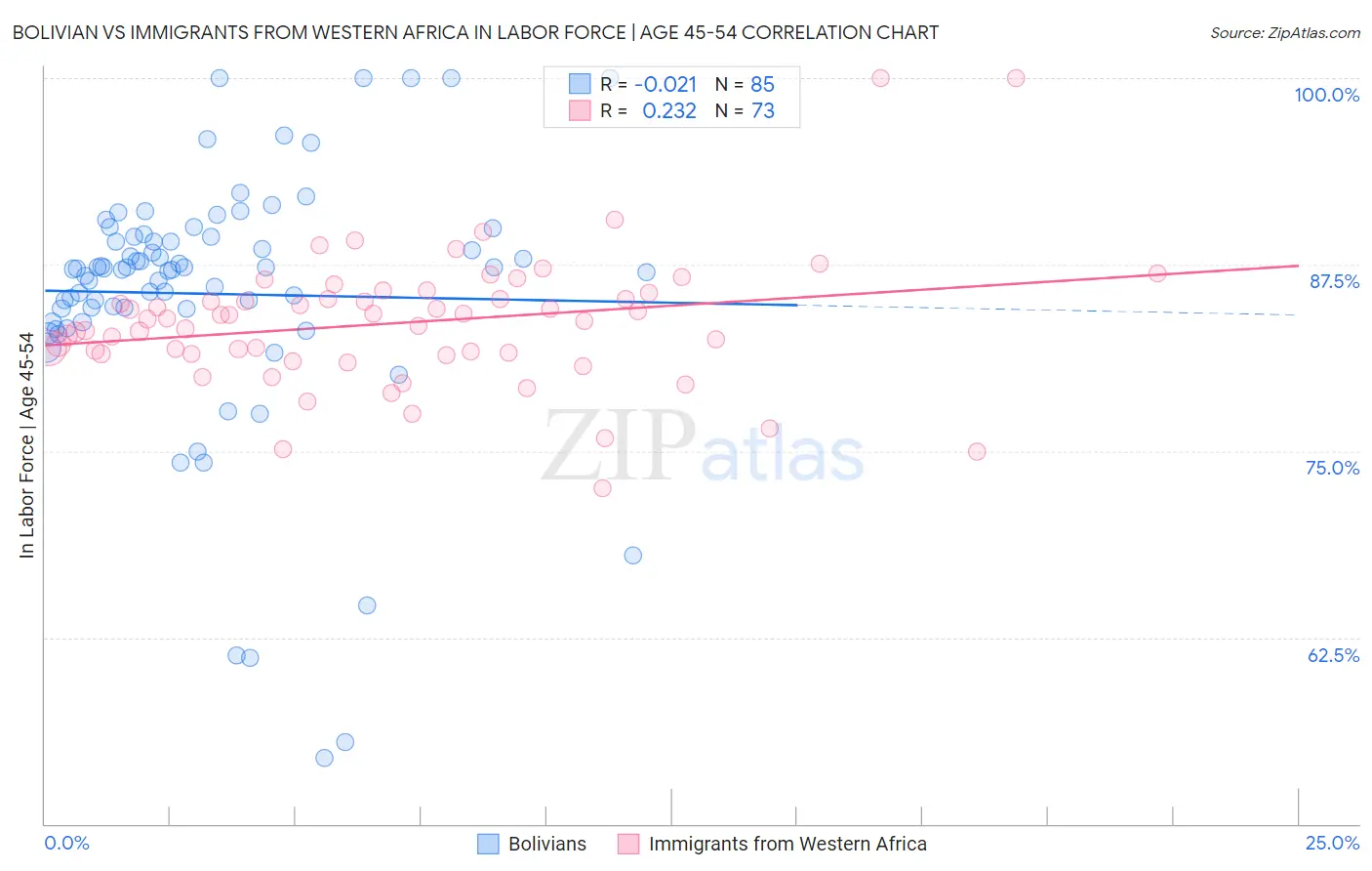 Bolivian vs Immigrants from Western Africa In Labor Force | Age 45-54