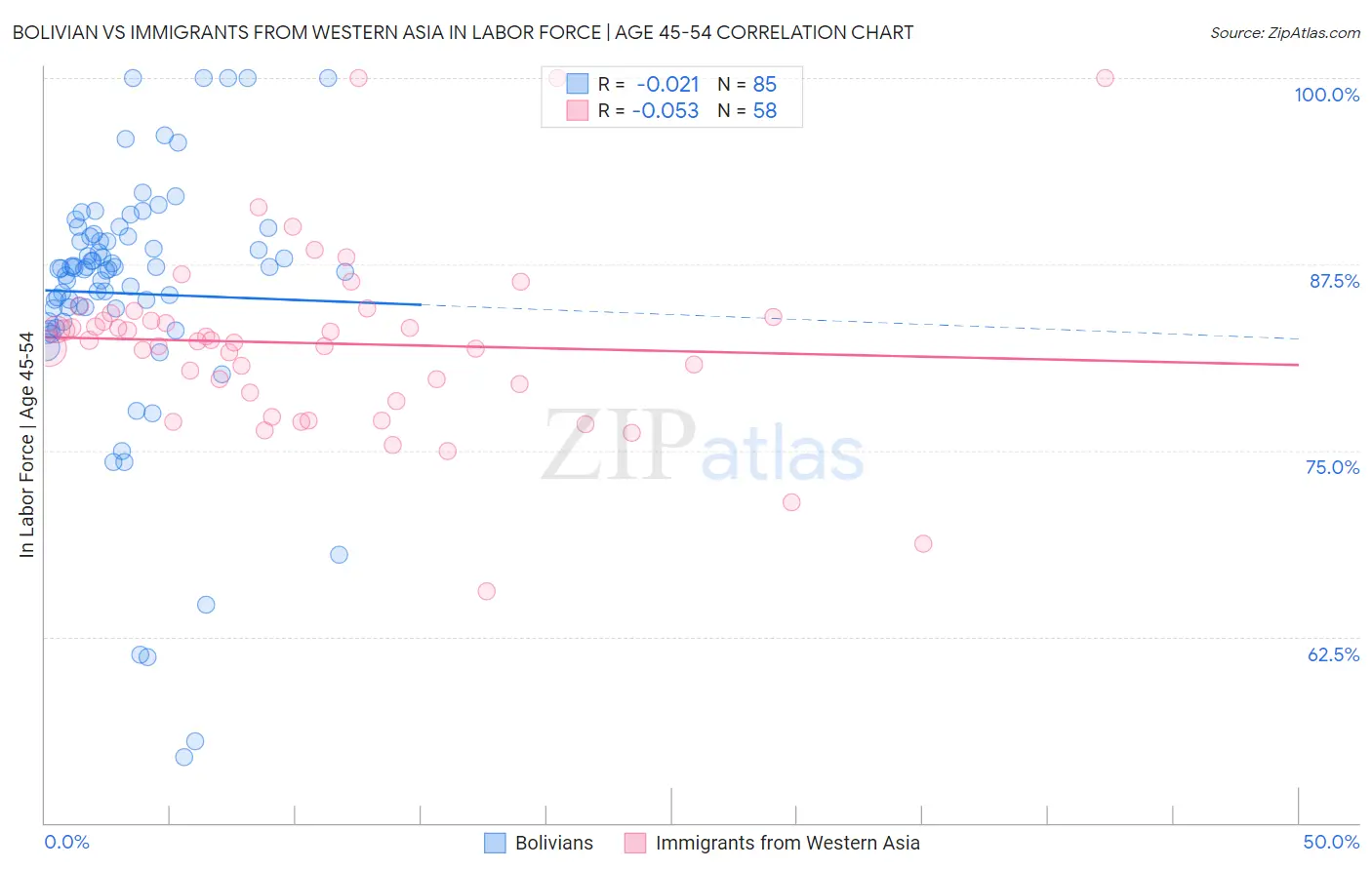 Bolivian vs Immigrants from Western Asia In Labor Force | Age 45-54