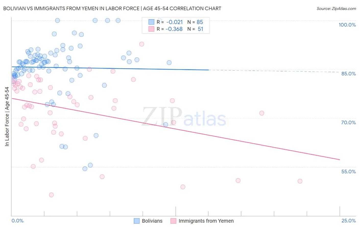Bolivian vs Immigrants from Yemen In Labor Force | Age 45-54
