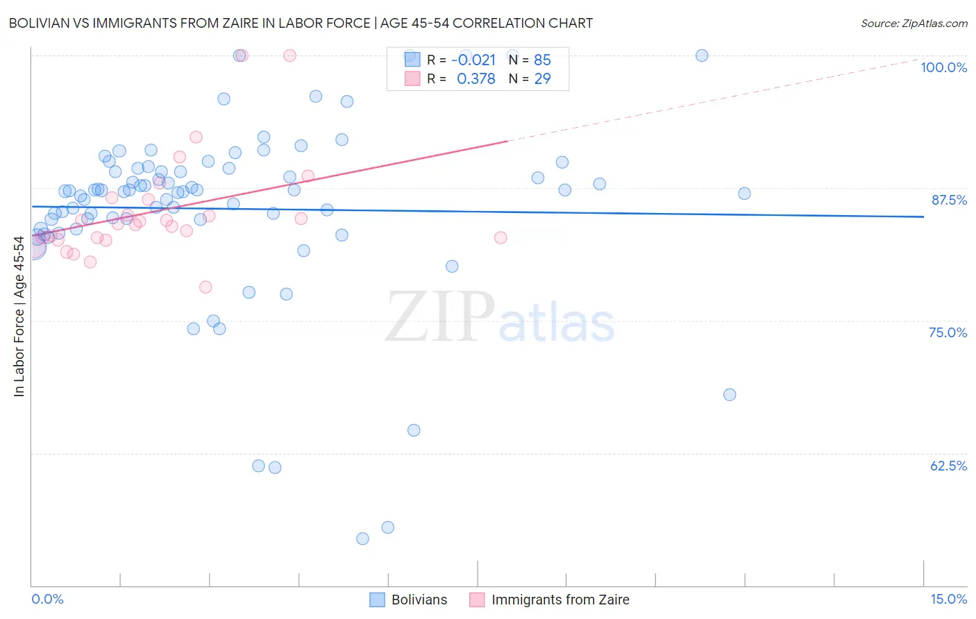 Bolivian vs Immigrants from Zaire In Labor Force | Age 45-54