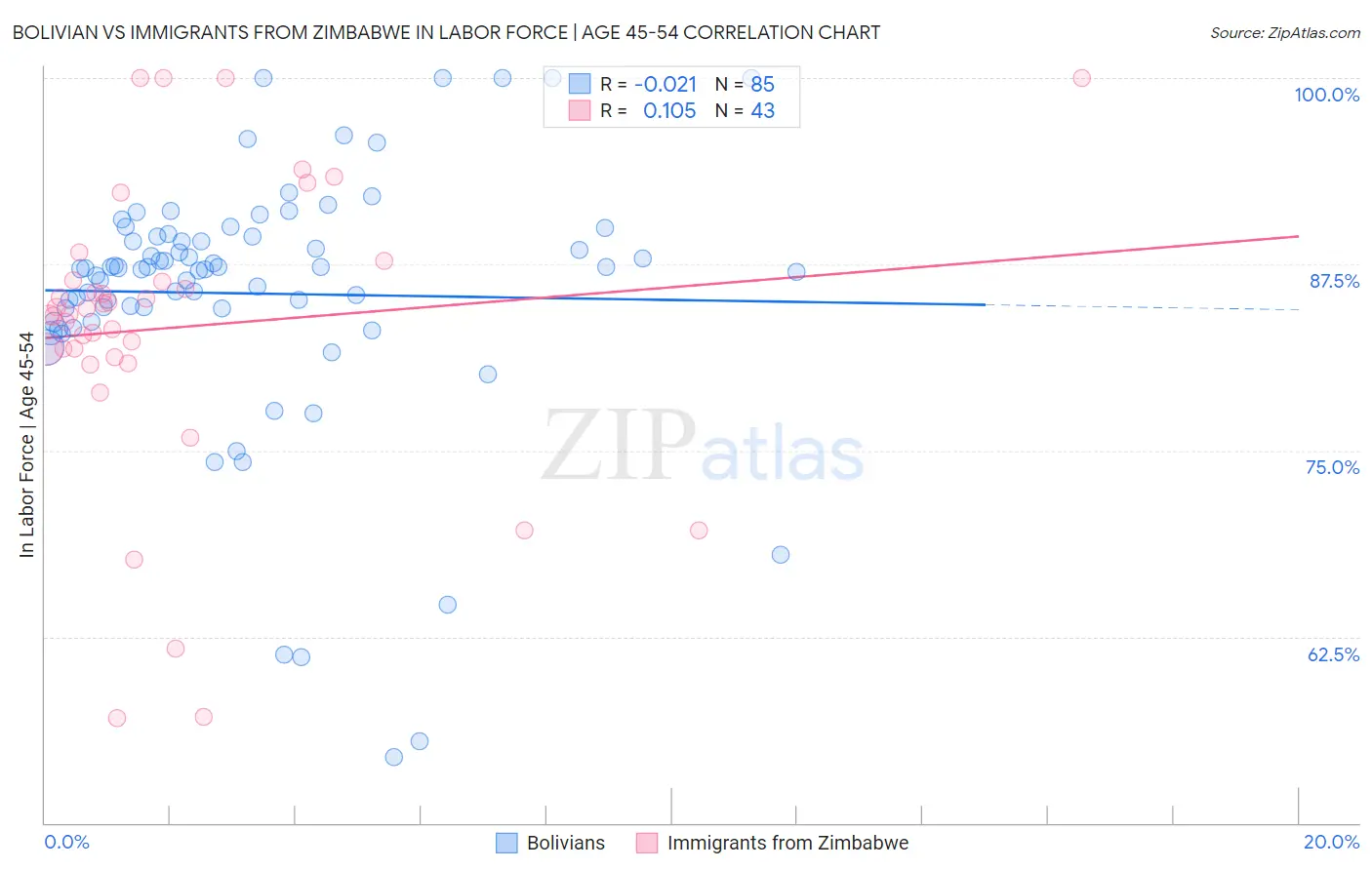 Bolivian vs Immigrants from Zimbabwe In Labor Force | Age 45-54