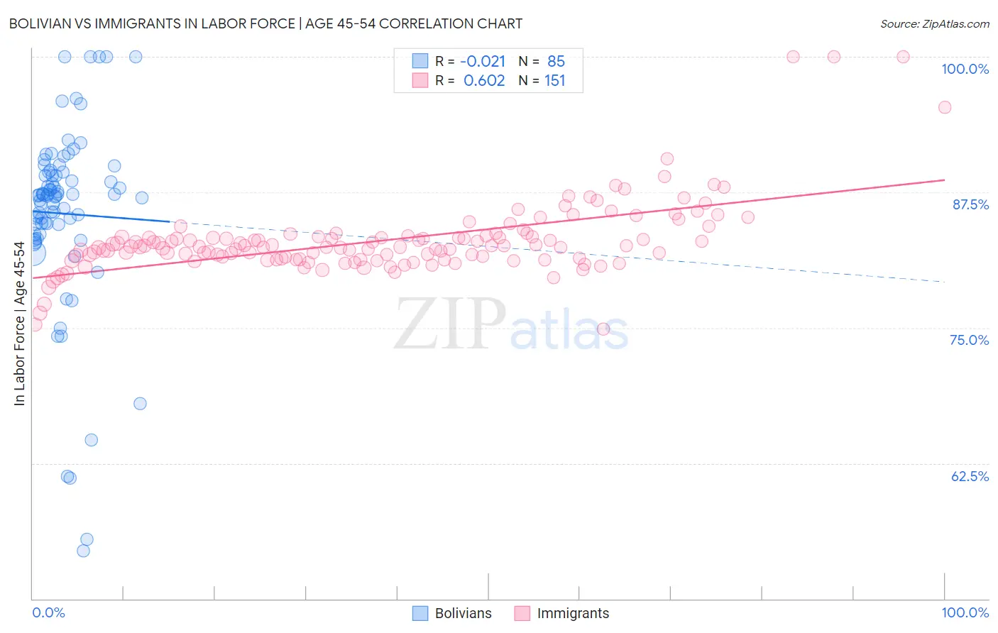 Bolivian vs Immigrants In Labor Force | Age 45-54