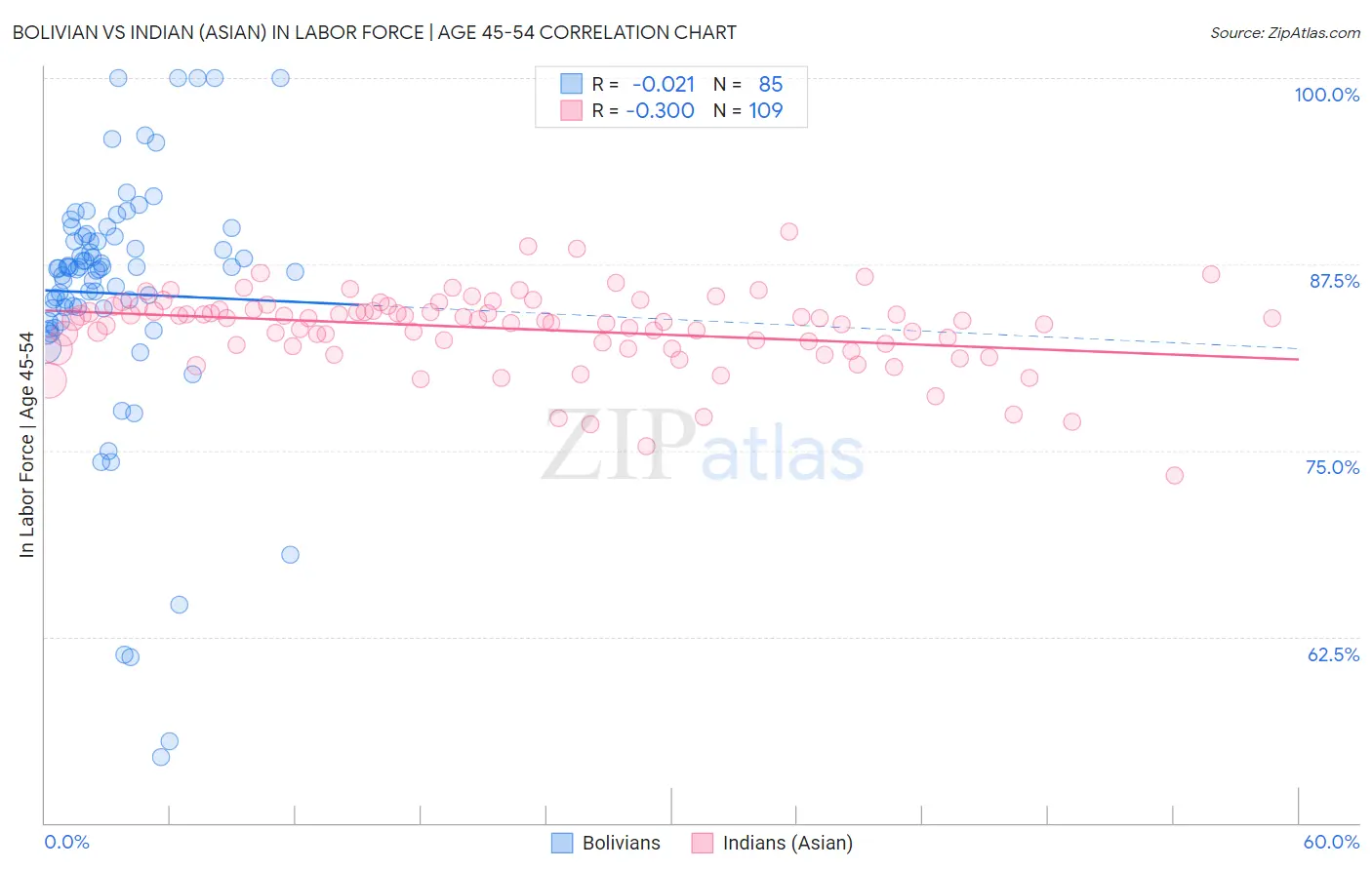 Bolivian vs Indian (Asian) In Labor Force | Age 45-54