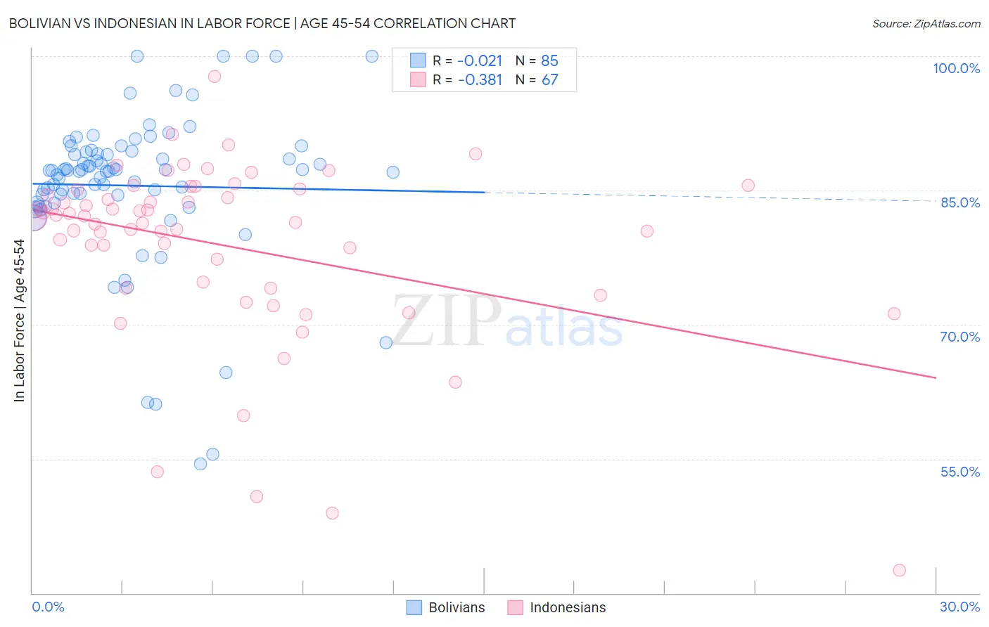 Bolivian vs Indonesian In Labor Force | Age 45-54