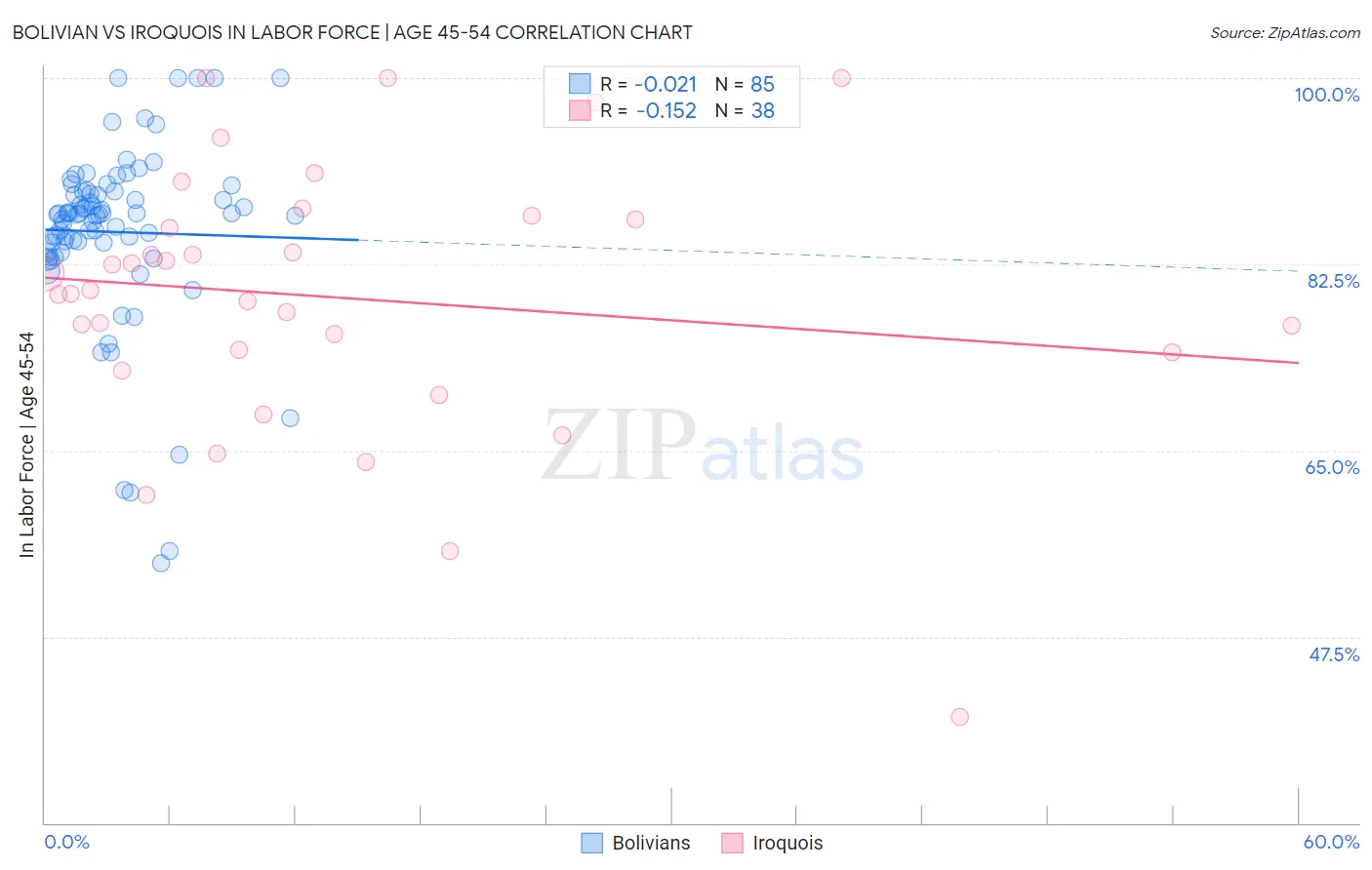 Bolivian vs Iroquois In Labor Force | Age 45-54