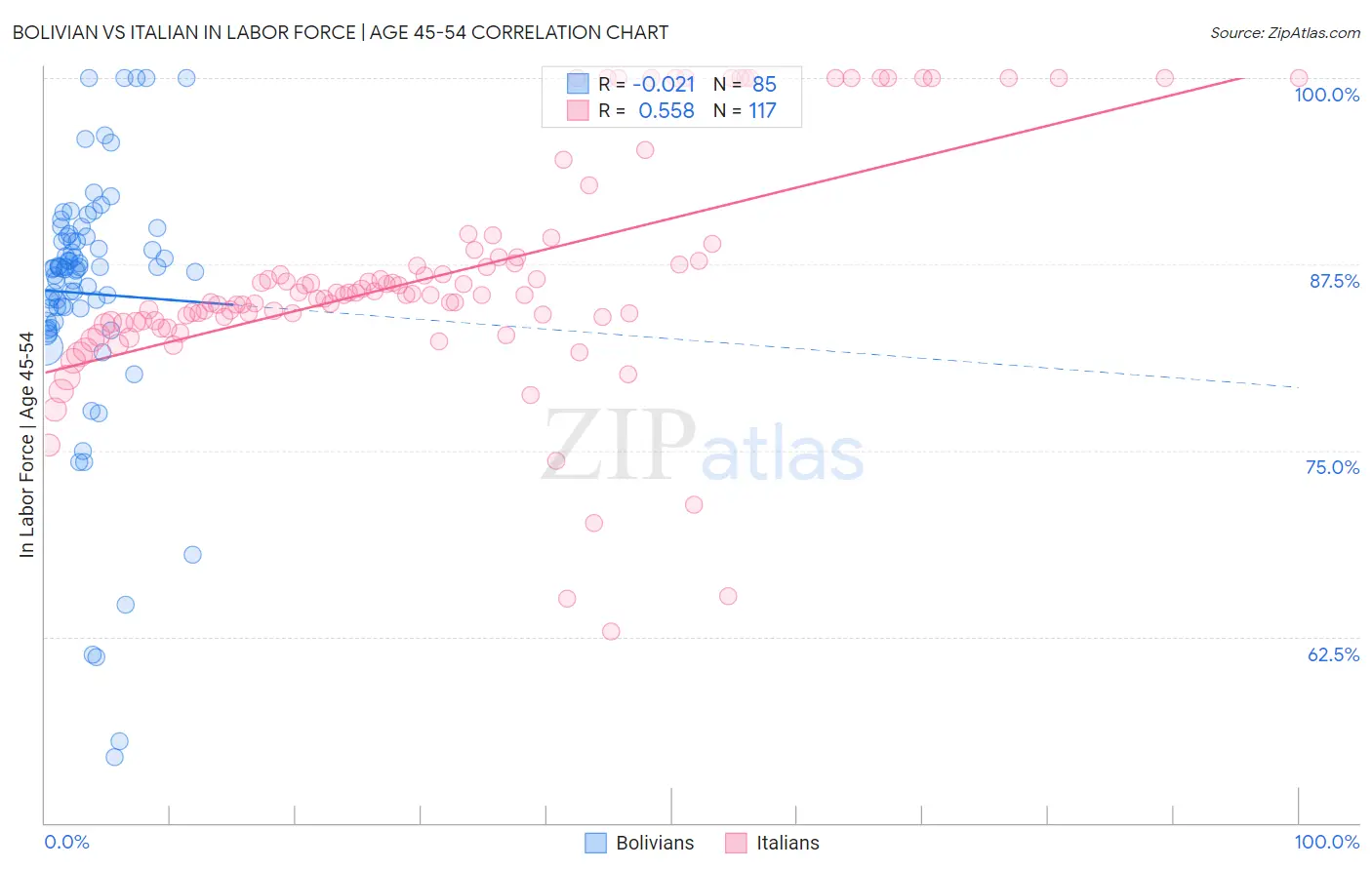 Bolivian vs Italian In Labor Force | Age 45-54