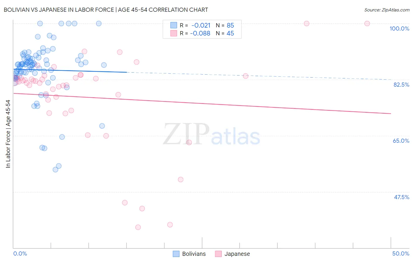 Bolivian vs Japanese In Labor Force | Age 45-54