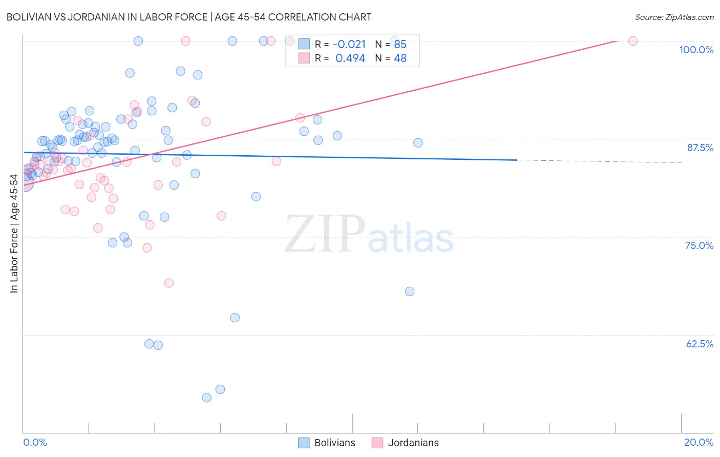 Bolivian vs Jordanian In Labor Force | Age 45-54