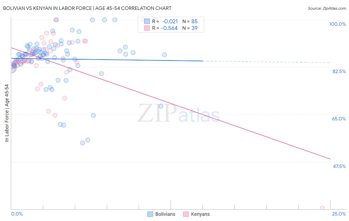 Bolivian vs Kenyan In Labor Force | Age 45-54