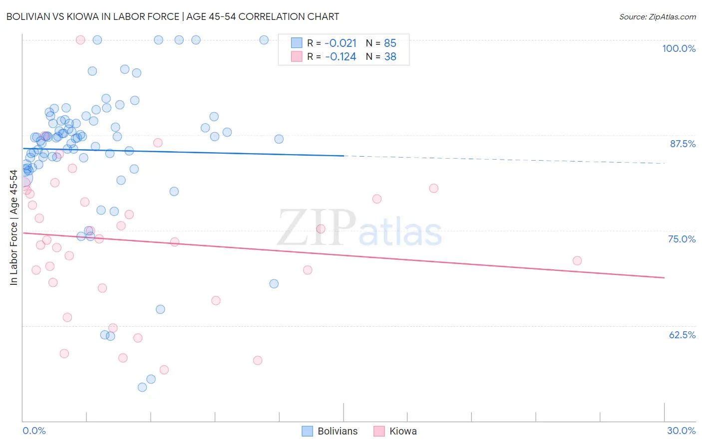 Bolivian vs Kiowa In Labor Force | Age 45-54