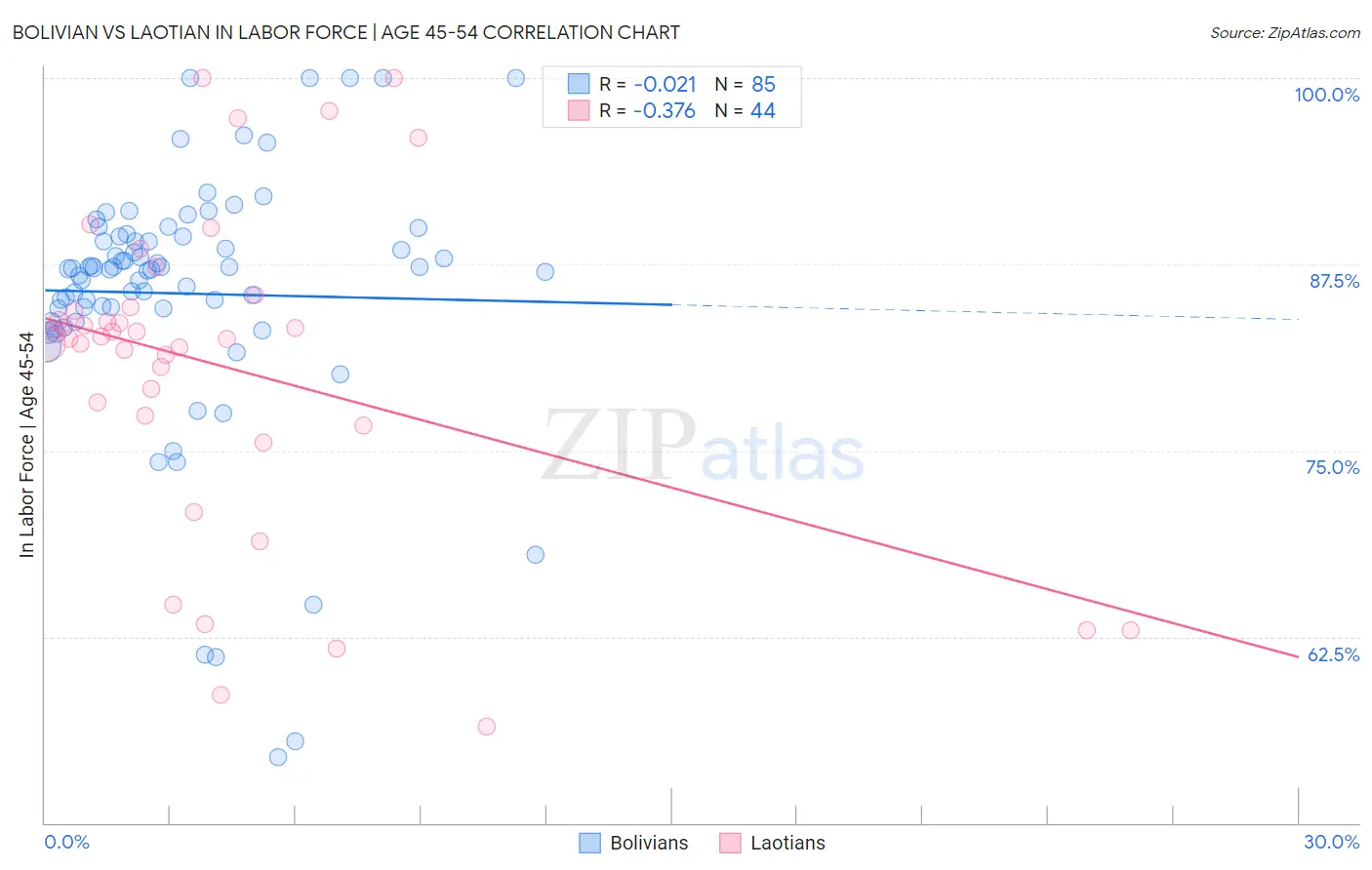 Bolivian vs Laotian In Labor Force | Age 45-54