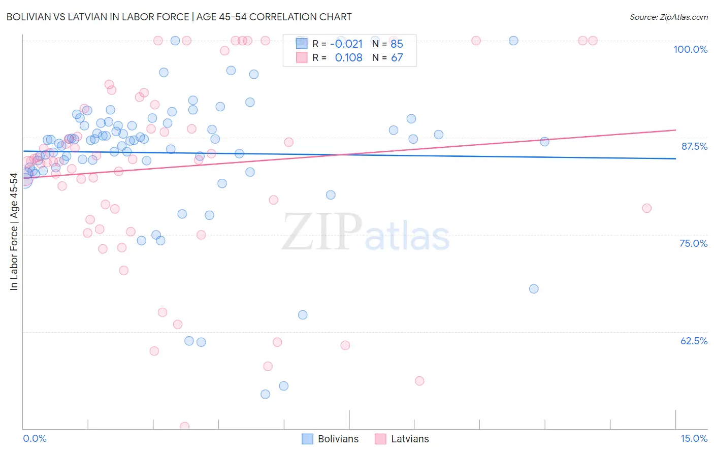 Bolivian vs Latvian In Labor Force | Age 45-54