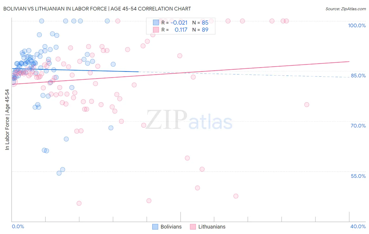 Bolivian vs Lithuanian In Labor Force | Age 45-54