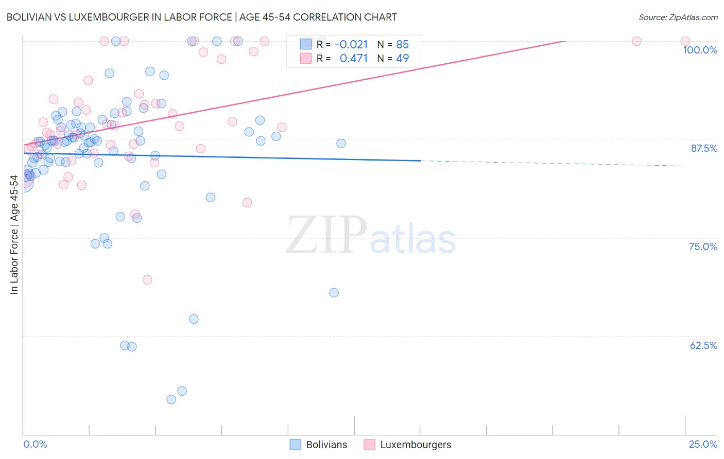 Bolivian vs Luxembourger In Labor Force | Age 45-54