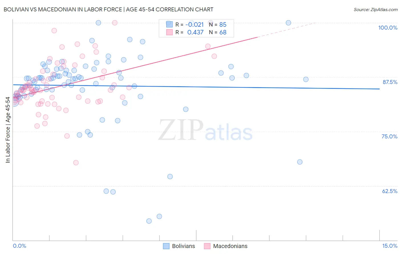 Bolivian vs Macedonian In Labor Force | Age 45-54