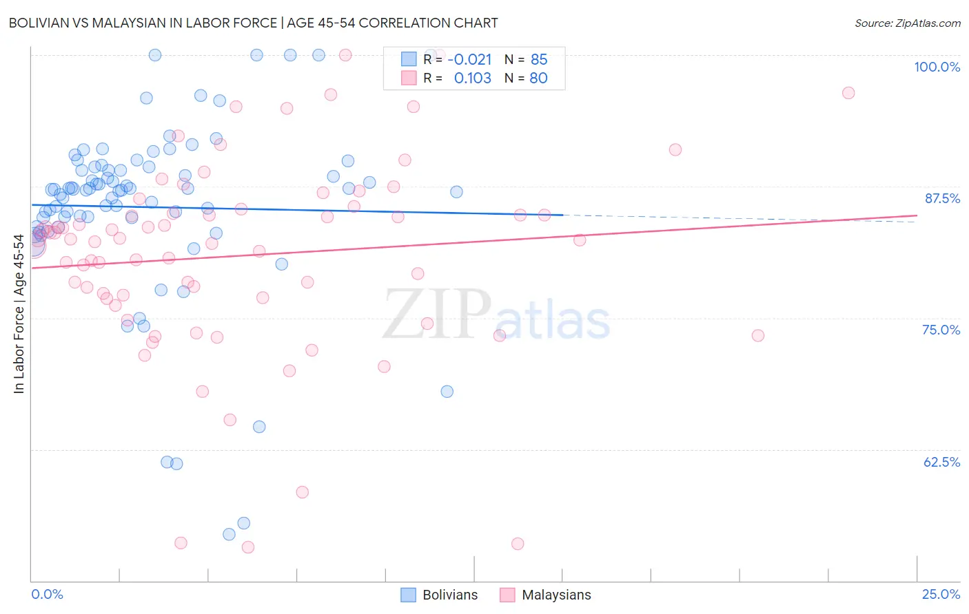 Bolivian vs Malaysian In Labor Force | Age 45-54