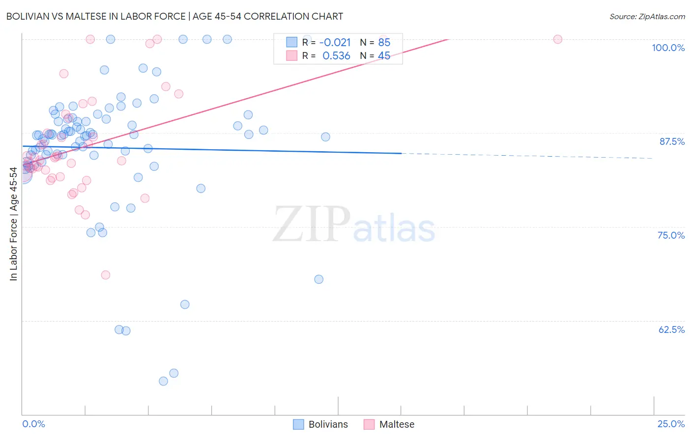 Bolivian vs Maltese In Labor Force | Age 45-54