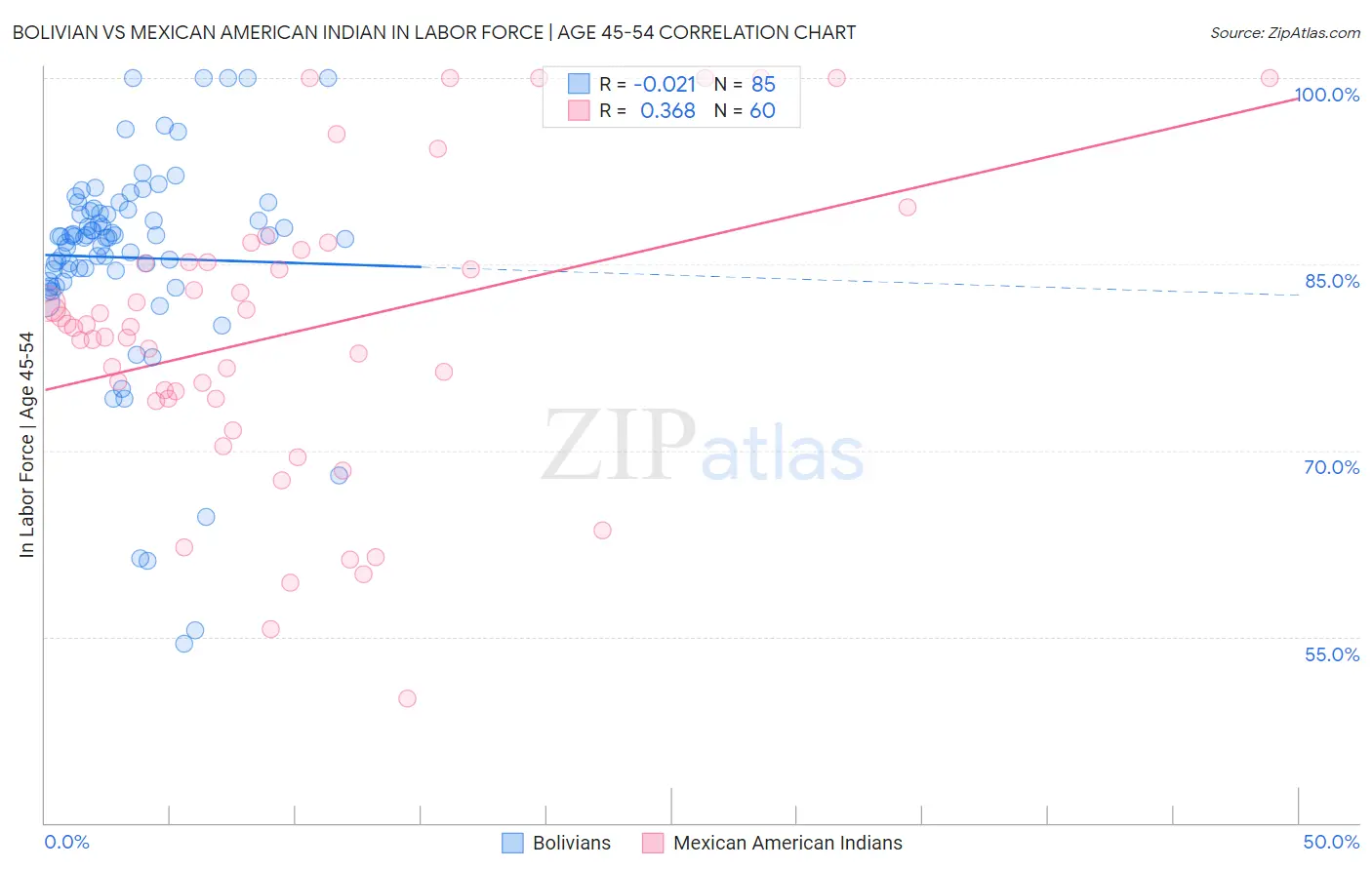 Bolivian vs Mexican American Indian In Labor Force | Age 45-54