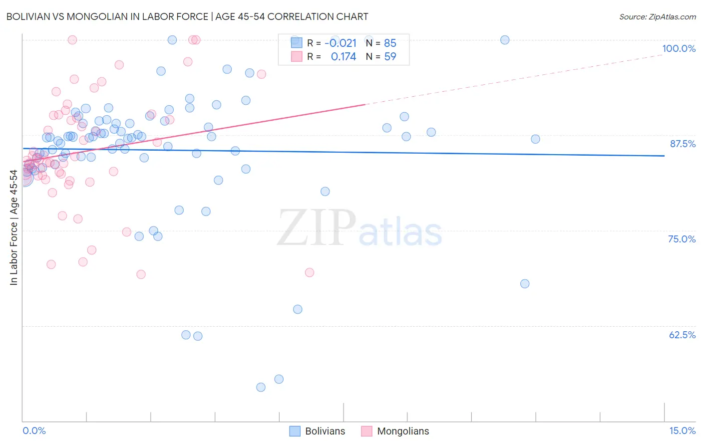 Bolivian vs Mongolian In Labor Force | Age 45-54