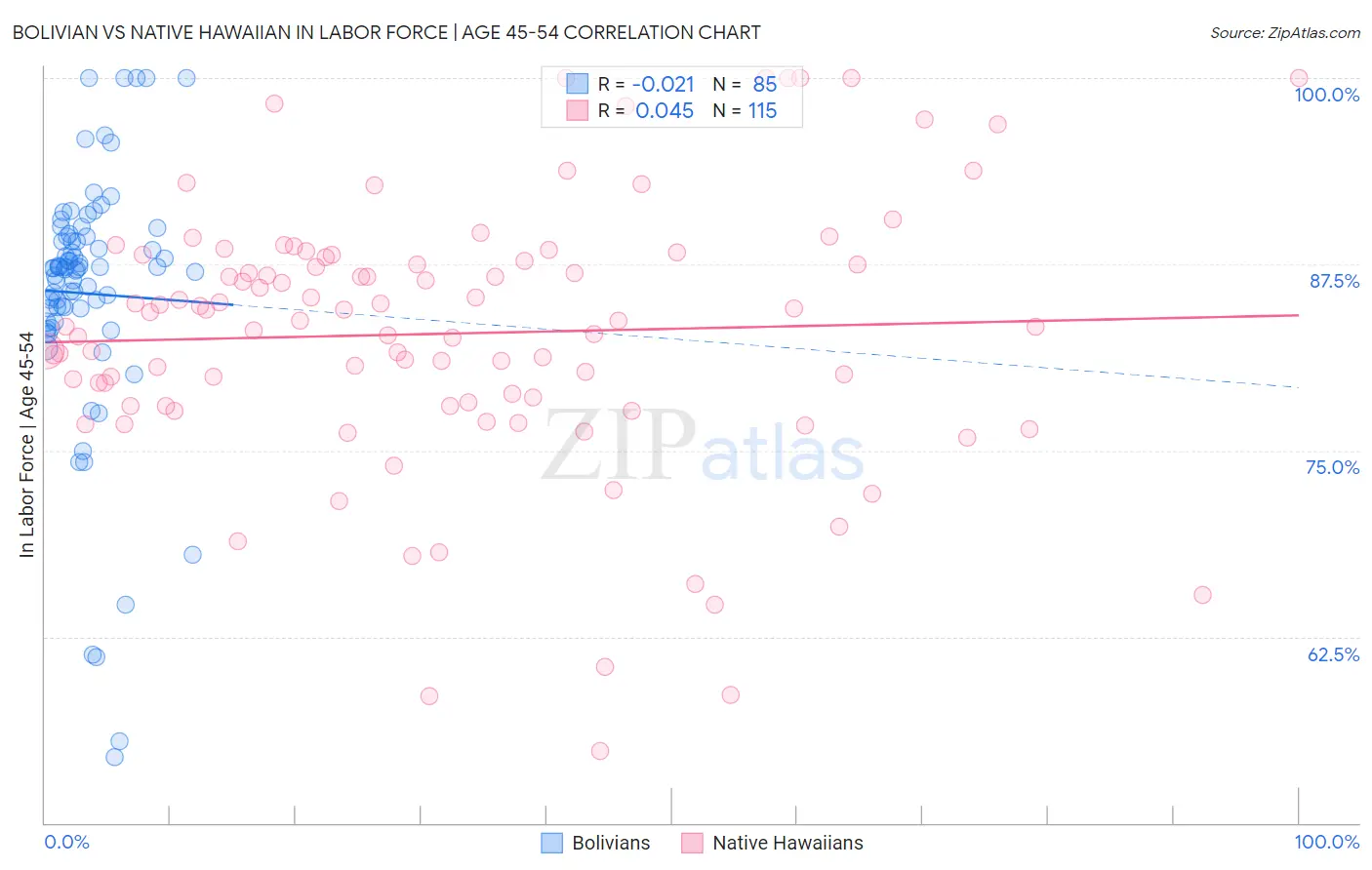 Bolivian vs Native Hawaiian In Labor Force | Age 45-54