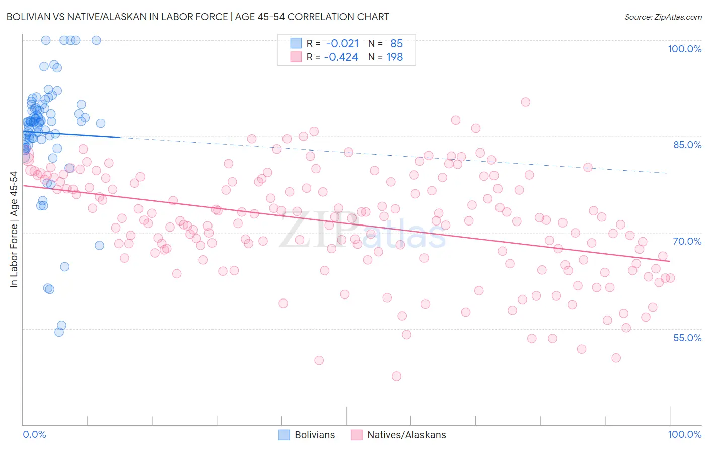 Bolivian vs Native/Alaskan In Labor Force | Age 45-54