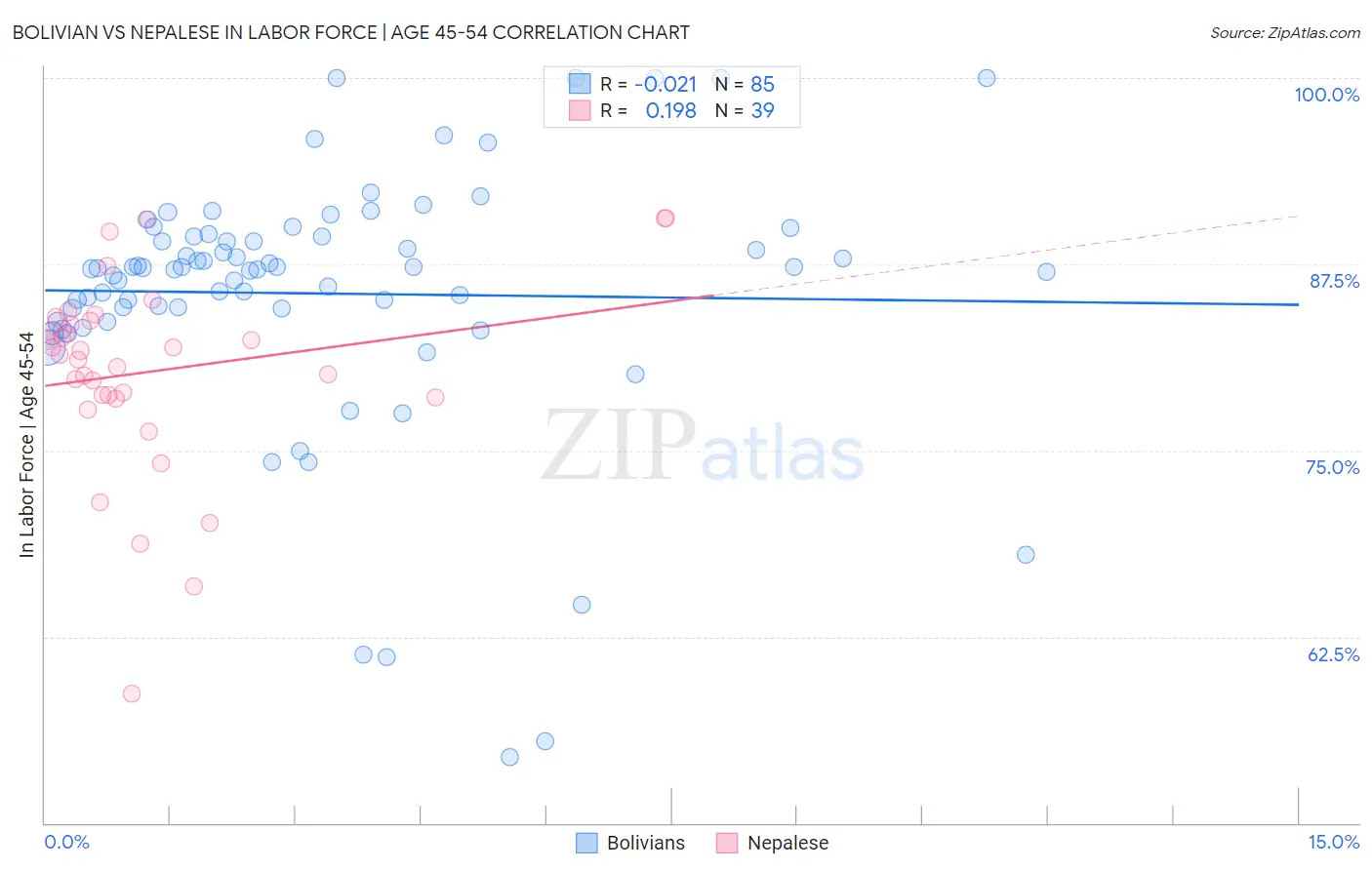 Bolivian vs Nepalese In Labor Force | Age 45-54