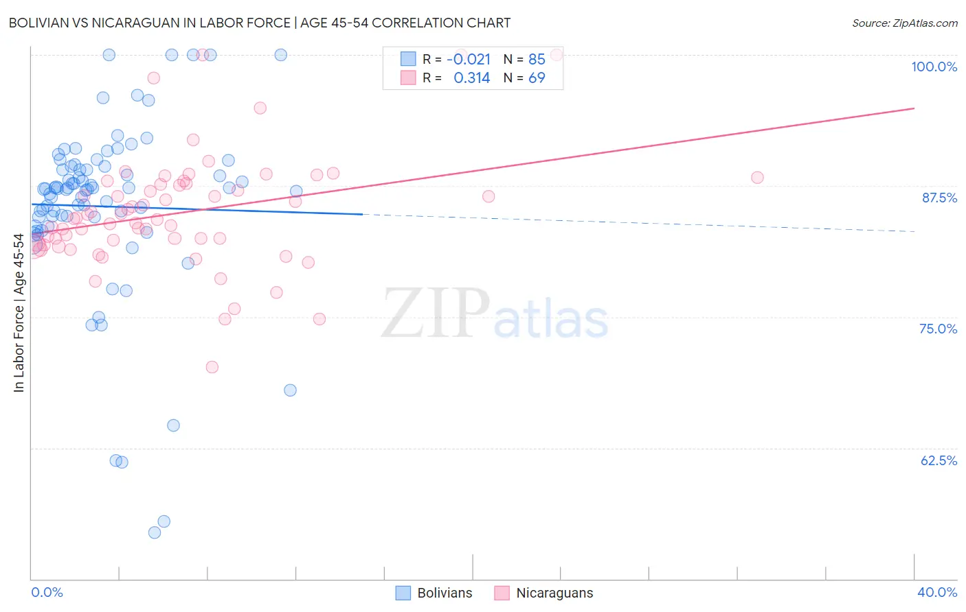 Bolivian vs Nicaraguan In Labor Force | Age 45-54