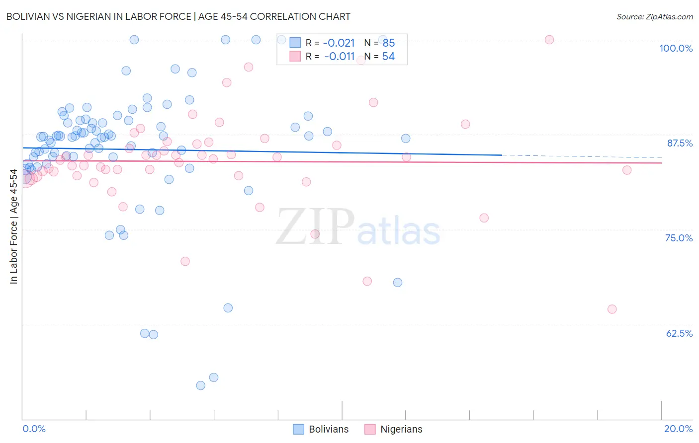 Bolivian vs Nigerian In Labor Force | Age 45-54