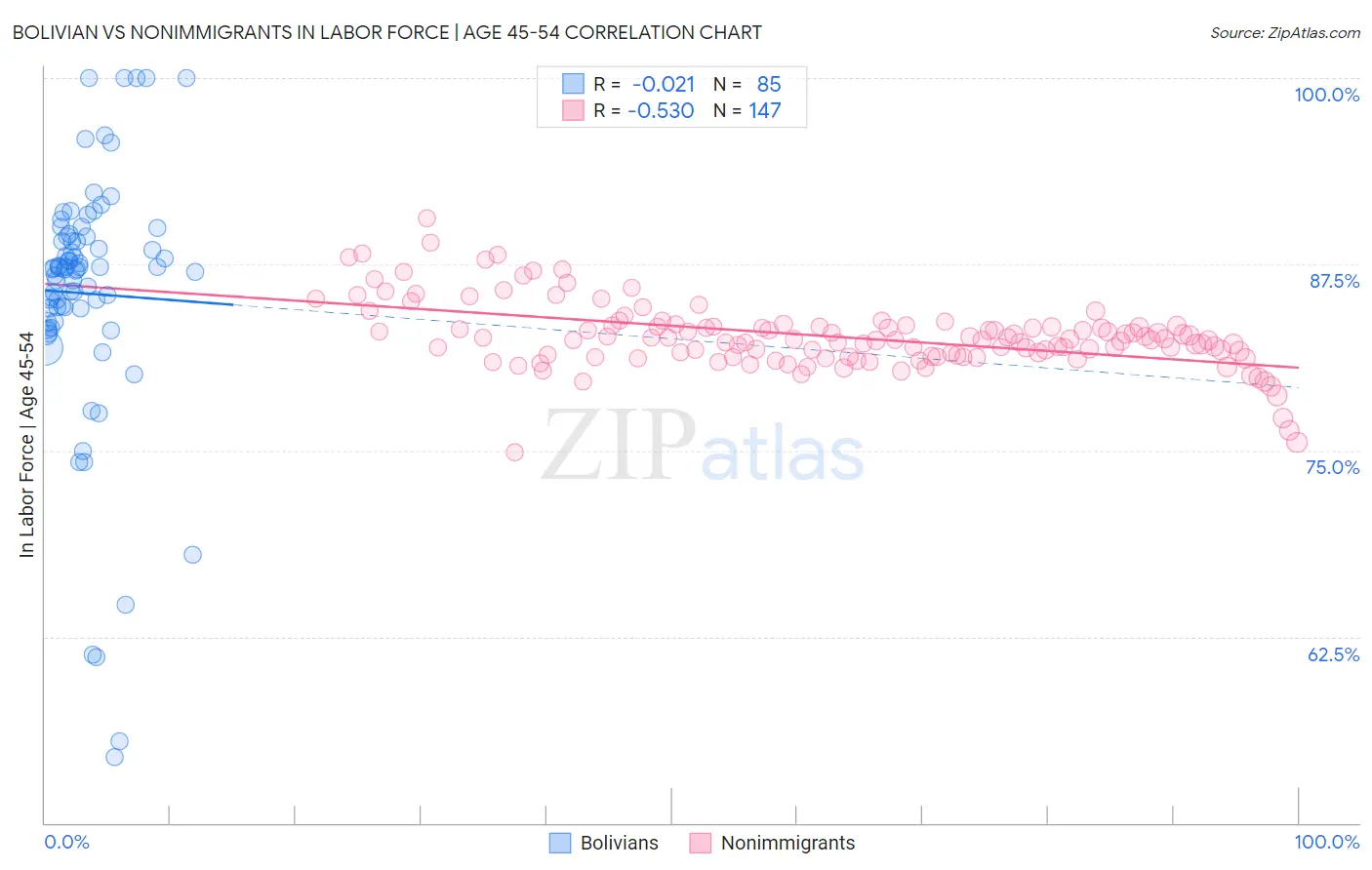 Bolivian vs Nonimmigrants In Labor Force | Age 45-54