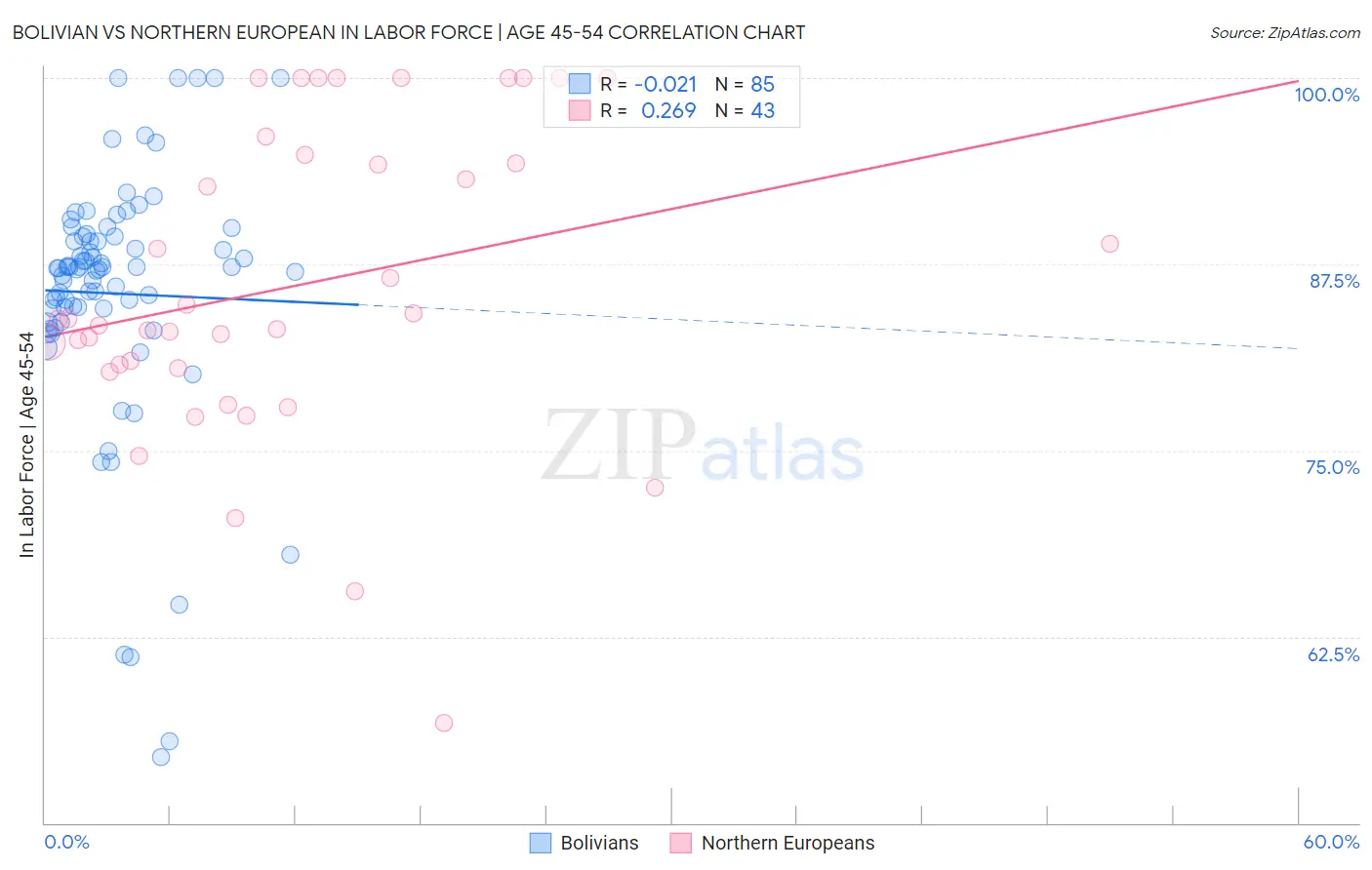 Bolivian vs Northern European In Labor Force | Age 45-54
