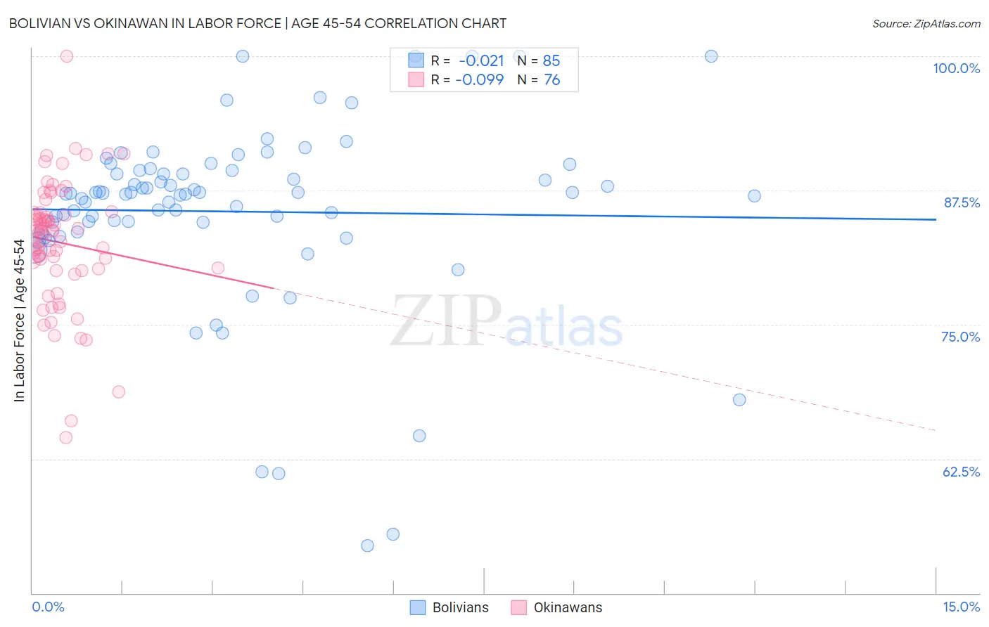 Bolivian vs Okinawan In Labor Force | Age 45-54