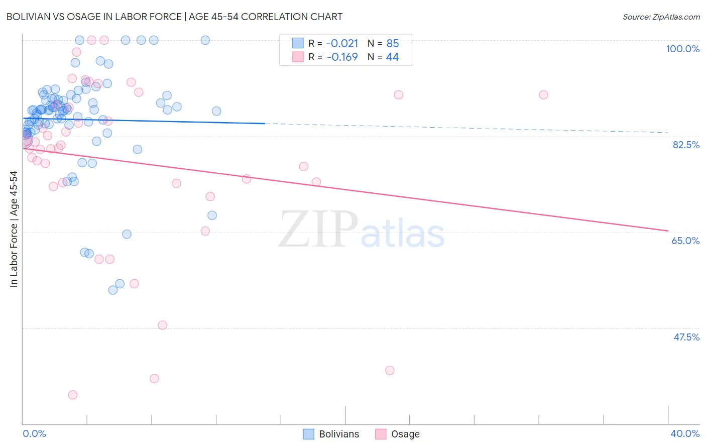 Bolivian vs Osage In Labor Force | Age 45-54