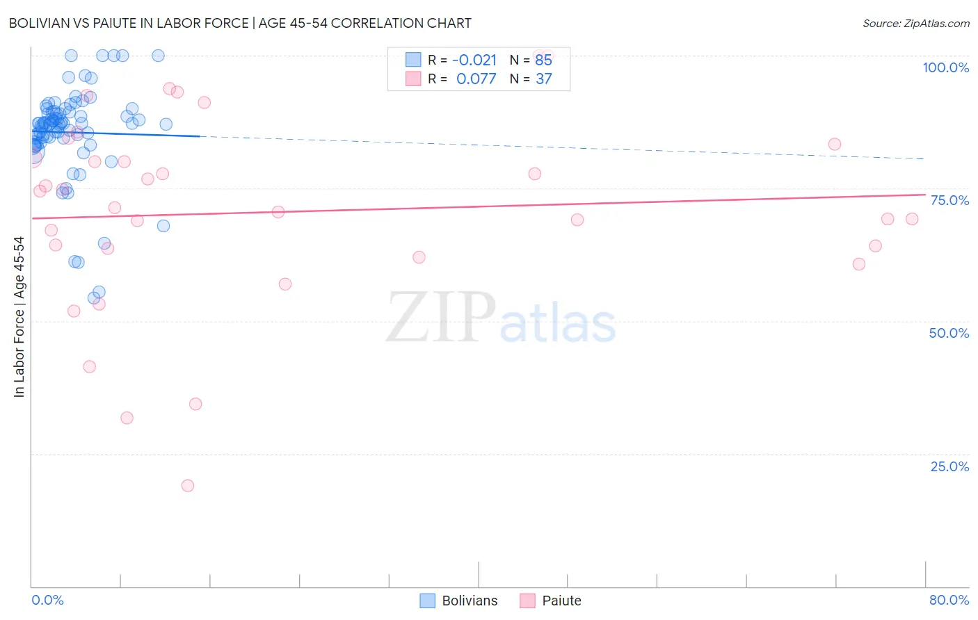 Bolivian vs Paiute In Labor Force | Age 45-54