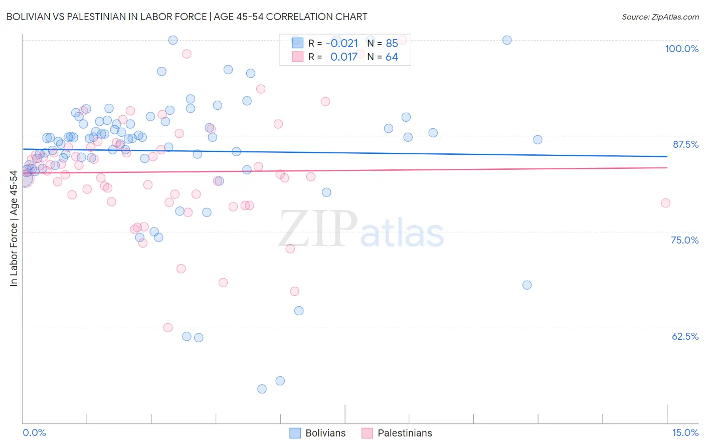 Bolivian vs Palestinian In Labor Force | Age 45-54
