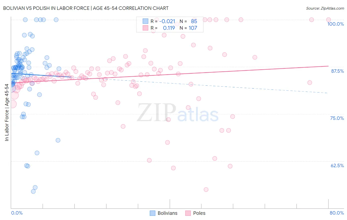 Bolivian vs Polish In Labor Force | Age 45-54