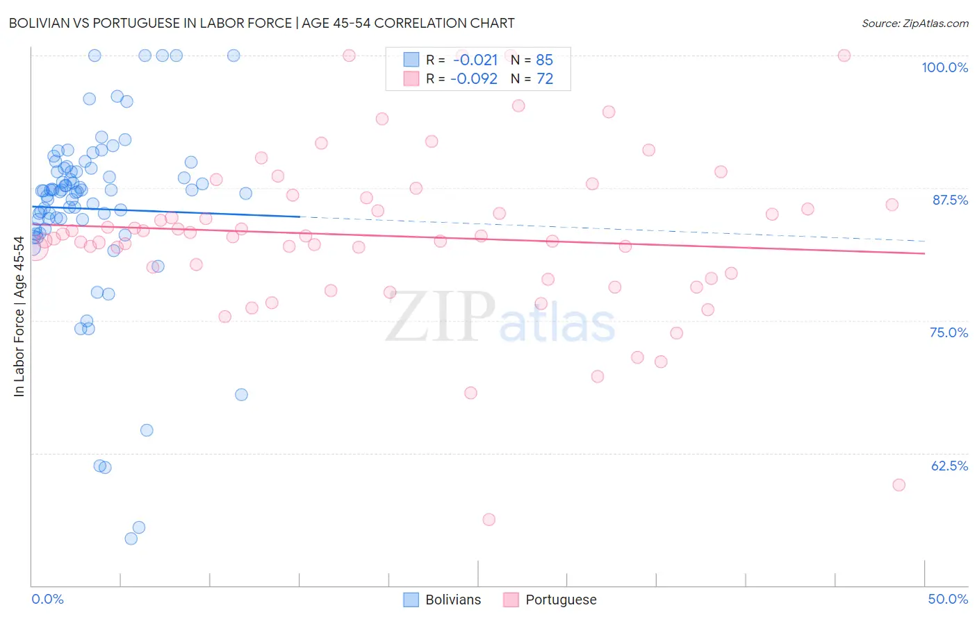 Bolivian vs Portuguese In Labor Force | Age 45-54