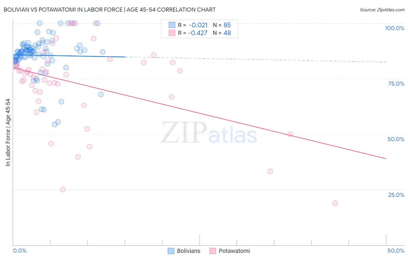 Bolivian vs Potawatomi In Labor Force | Age 45-54