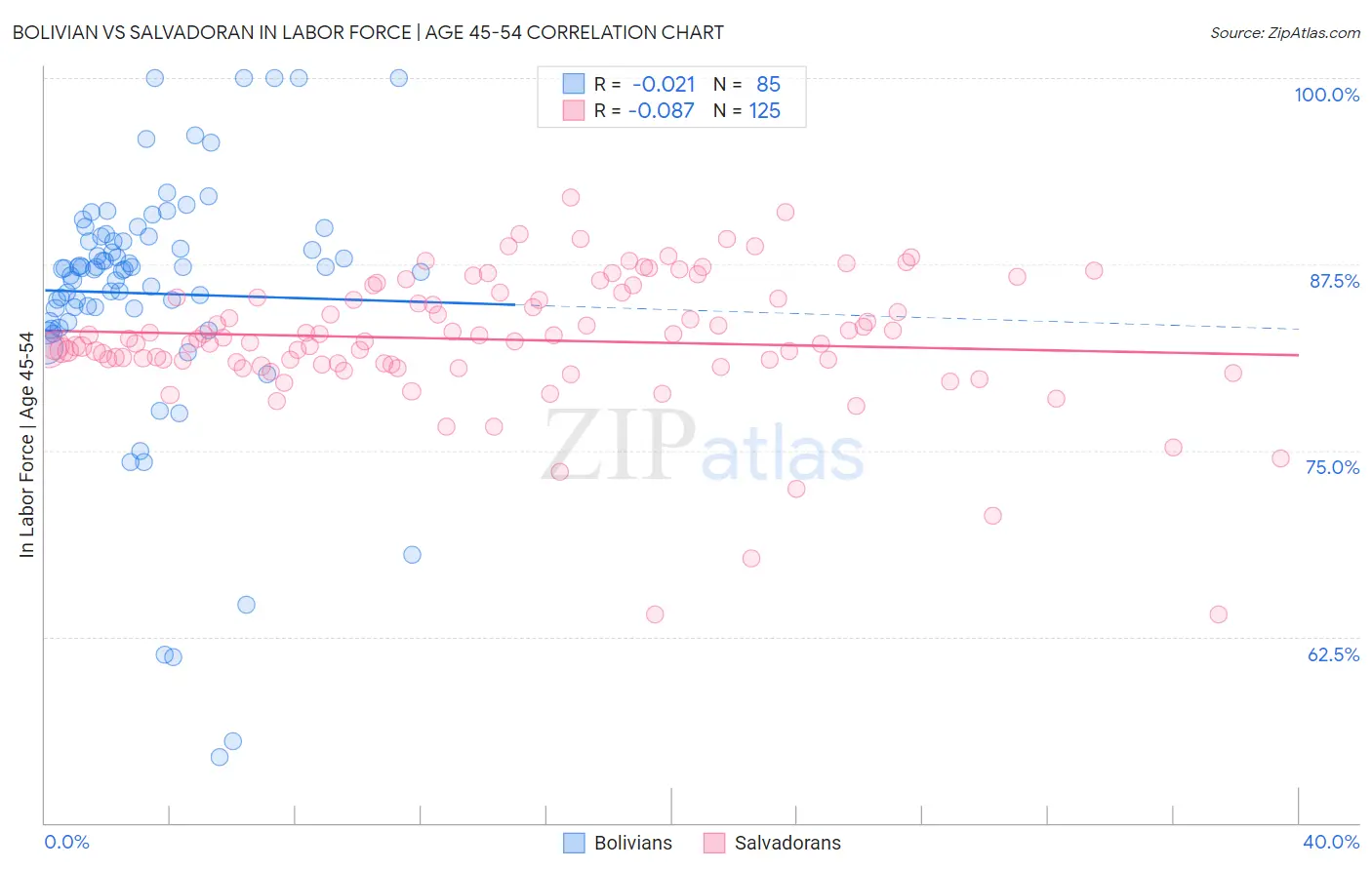 Bolivian vs Salvadoran In Labor Force | Age 45-54