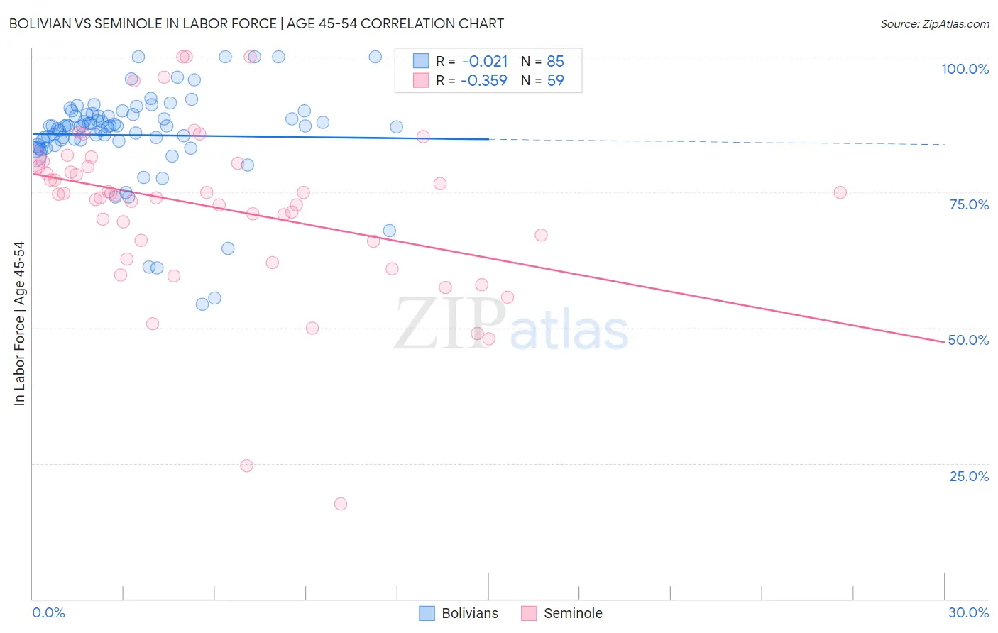 Bolivian vs Seminole In Labor Force | Age 45-54