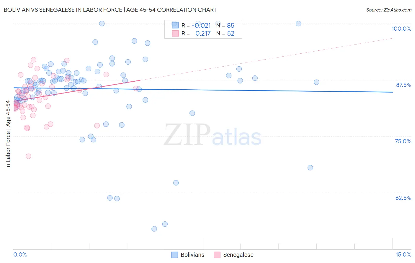 Bolivian vs Senegalese In Labor Force | Age 45-54