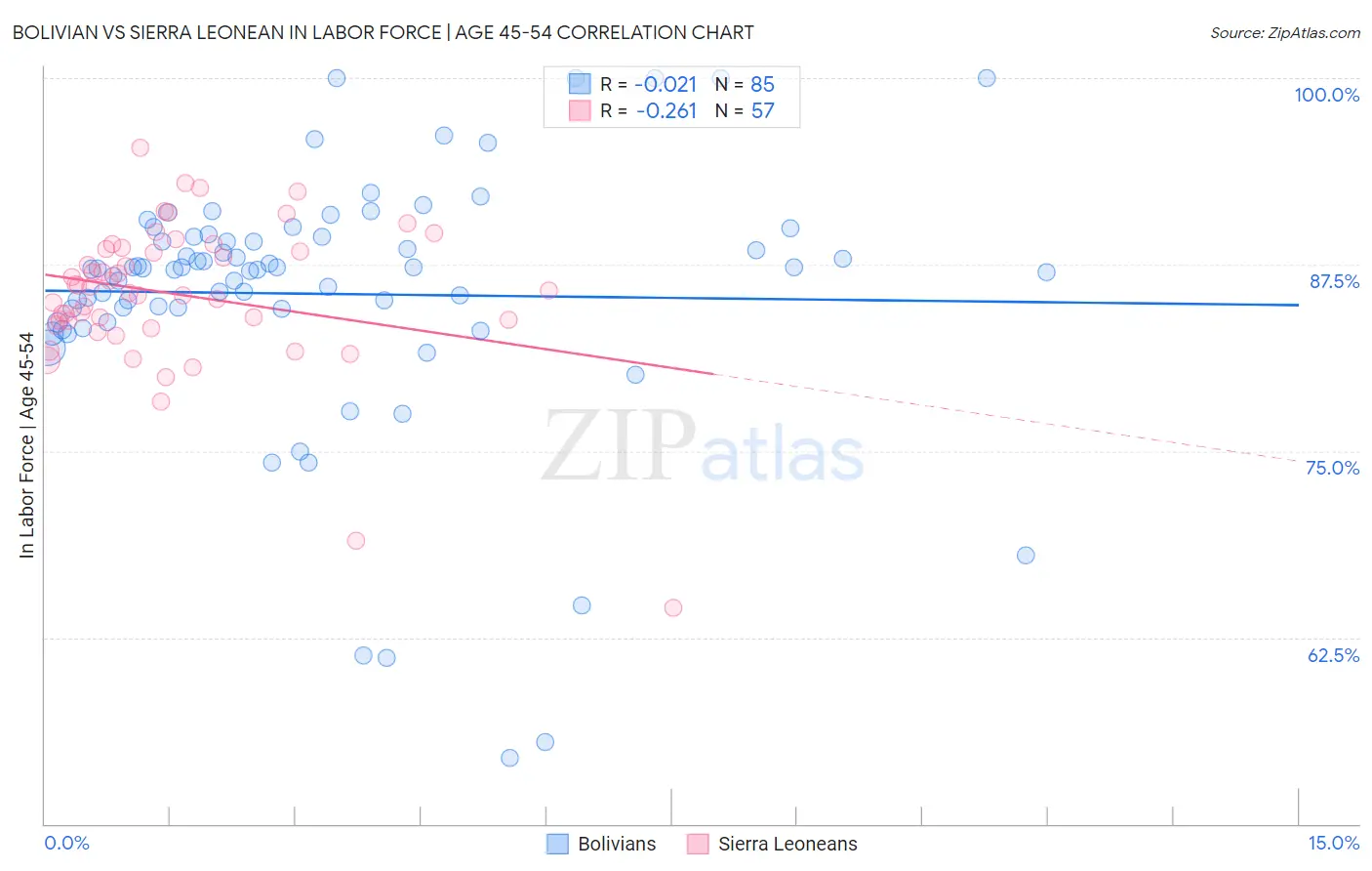 Bolivian vs Sierra Leonean In Labor Force | Age 45-54