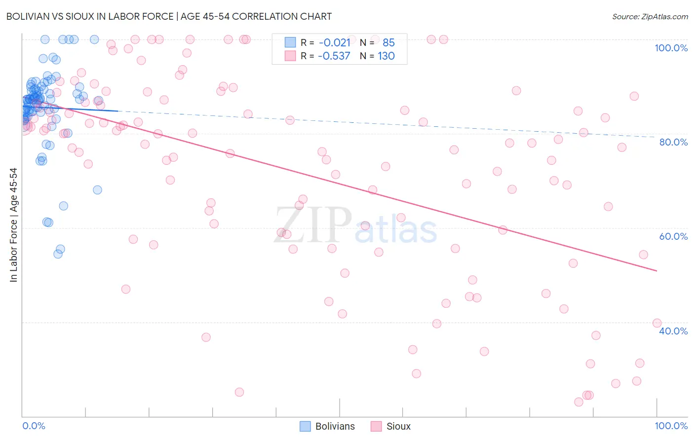 Bolivian vs Sioux In Labor Force | Age 45-54