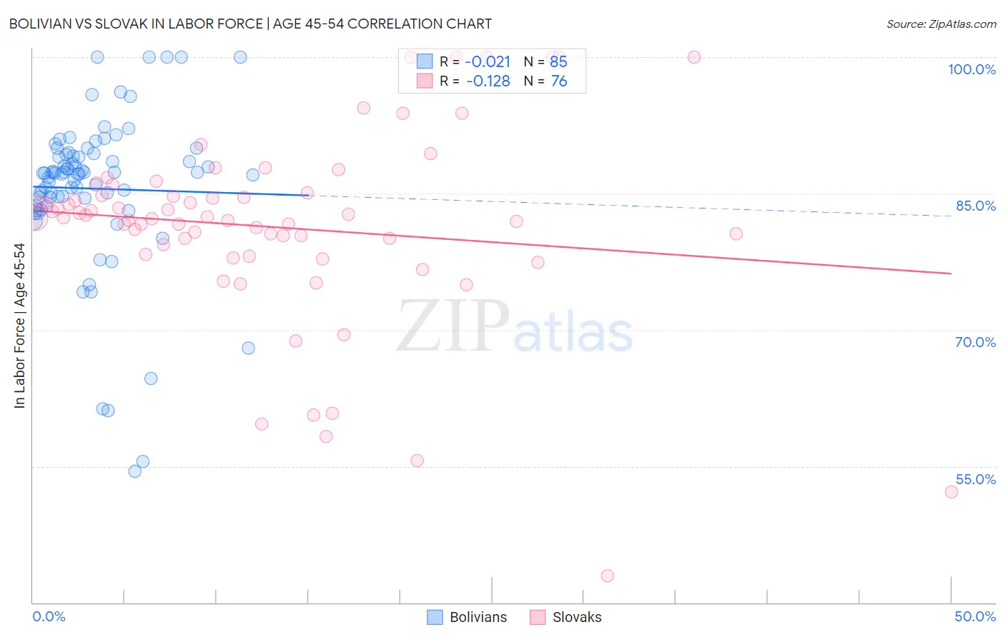 Bolivian vs Slovak In Labor Force | Age 45-54