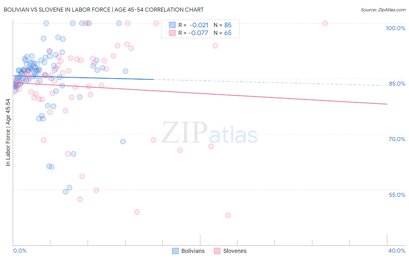 Bolivian vs Slovene In Labor Force | Age 45-54