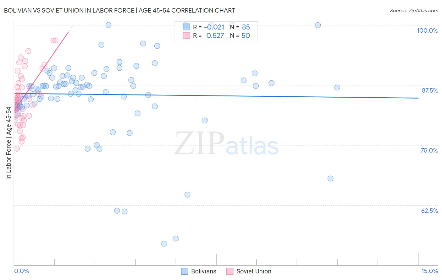 Bolivian vs Soviet Union In Labor Force | Age 45-54