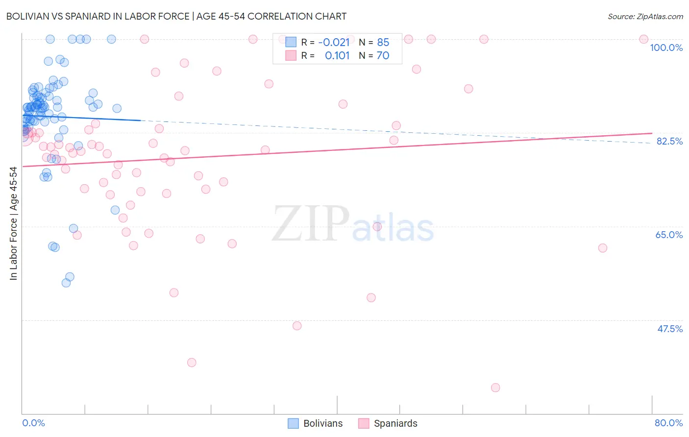 Bolivian vs Spaniard In Labor Force | Age 45-54