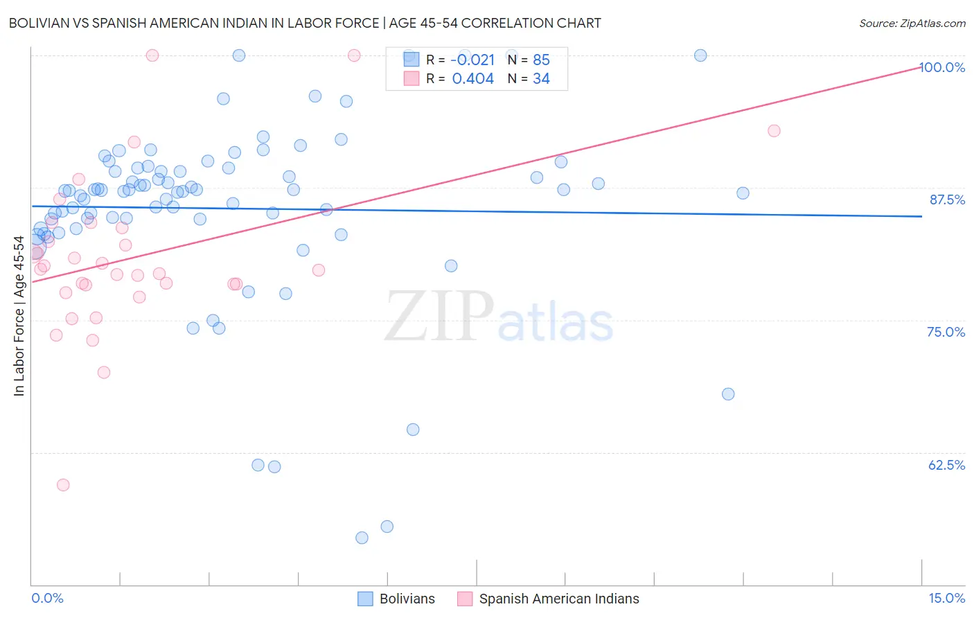 Bolivian vs Spanish American Indian In Labor Force | Age 45-54